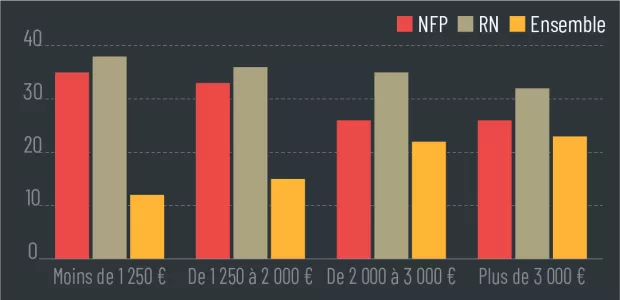 Revenu mensuel net du foyer / 1er tour législatives 2024 -> Le RN s’en sort désormais bien chez les moins pauvres;  le RN convainc de plus en plus les cadres (fuite des électeurs LR vers le RN)